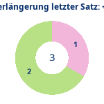 Donutdiagramm Verlängerung letzter Satz: Gewonnen vs. verloren