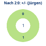 Donutdiagramm Nach 2:0: Gewonnen vs. verloren (jürgen)