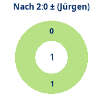 Donutdiagramm Nach 2:0: Gewonnen vs. verloren (jürgen)