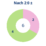 Donutdiagramm Nach 2:0: Gewonnen vs. verloren