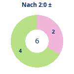 Donutdiagramm Nach 2:0: Gewonnen vs. verloren