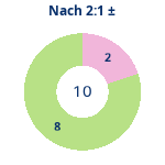 Donutdiagramm Nach 2:1: Gewonnen vs. verloren
