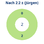 Donutdiagramm Nach 2:2: Gewonnen vs. verloren (jürgen)