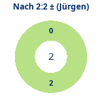 Nach 2:2: Gewonnen vs. verloren (jürgen). Donutdiagramm Nach 2:2: Gewonnen vs. verloren (jürgen)