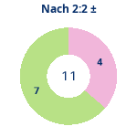 Nach 2:2: Gewonnen vs. verloren. Donutdiagramm Nach 2:2: Gewonnen vs. verloren