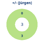 Donutdiagramm Gewonnen vs. verloren (jürgen)