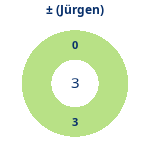 Donutdiagramm Gewonnen vs. verloren (jürgen)