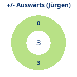Donutdiagramm Gewonnen vs. verloren – Auswärtsspiele (jürgen)
