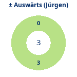 Gewonnen vs. verloren – Auswärtsspiele (jürgen). Donutdiagramm Gewonnen vs. verloren – Auswärtsspiele (jürgen)