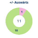 Donutdiagramm Gewonnen vs. verloren – Auswärtsspiele