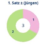 Donutdiagramm Satz 1: Gewonnen vs. verloren (jürgen)