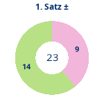 Donutdiagramm Satz 1: Gewonnen vs. verloren