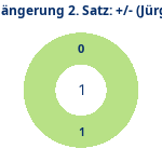 Donutdiagramm Verlängerung Satz 2: Gewonnen vs. verloren (jürgen)