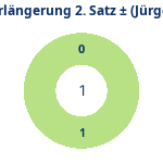 Donutdiagramm Verlängerung Satz 2: Gewonnen vs. verloren (jürgen)