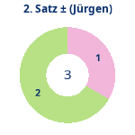 Donutdiagramm Satz 2: Gewonnen vs. verloren (jürgen)