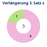 Donutdiagramm Verlängerung Satz 3: Gewonnen vs. verloren
