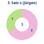 Donutdiagramm Satz 3: Gewonnen vs. verloren (jürgen)