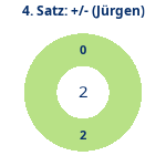 Donutdiagramm Satz 4: Gewonnen vs. verloren (jürgen)