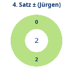 Donutdiagramm Satz 4: Gewonnen vs. verloren (jürgen)