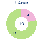 Donutdiagramm Satz 4: Gewonnen vs. verloren