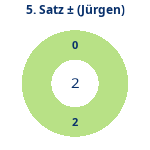 Satz 5: Gewonnen vs. verloren (jürgen). Donutdiagramm Satz 5: Gewonnen vs. verloren (jürgen)