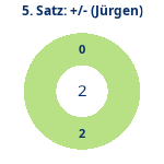 Donutdiagramm Satz 5: Gewonnen vs. verloren (jürgen)
