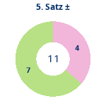 Satz 5: Gewonnen vs. verloren. Donutdiagramm Satz 5: Gewonnen vs. verloren