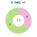 Donutdiagramm Satz 5: Gewonnen vs. verloren