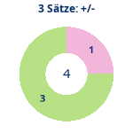 Donutdiagramm 3-Satz-Spiele: Gewonnen vs. verloren