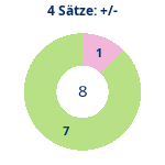 Donutdiagramm 4-Satz-Spiele: Gewonnen vs. verloren