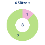 Donutdiagramm 4-Satz-Spiele: Gewonnen vs. verloren