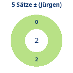 5-Satz-Spiele: Gewonnen vs. verloren (jürgen). Donutdiagramm 5-Satz-Spiele: Gewonnen vs. verloren (jürgen)