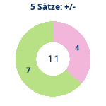 Donutdiagramm 5-Satz-Spiele: Gewonnen vs. verloren