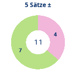5-Satz-Spiele: Gewonnen vs. verloren. Donutdiagramm 5-Satz-Spiele: Gewonnen vs. verloren