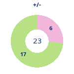 Donutdiagramm Gewonnen vs. verloren