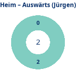 Donutdiagramm Anzahl Heim- und Auswärtsspiele (jürgen)