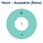 Donutdiagramm Anzahl Heim- und Auswärtsspiele (reno)