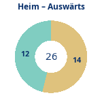 Donutdiagramm Anzahl Heim- und Auswärtsspiele
