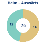 Donutdiagramm Anzahl Heim- und Auswärtsspiele