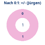 Donutdiagramm Nach 0:1: Gewonnen vs. verloren (jürgen)