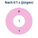 Donutdiagramm Nach 0:1: Gewonnen vs. verloren (jürgen)