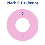 Donutdiagramm Nach 0:1: Gewonnen vs. verloren (reno)