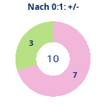Donutdiagramm Nach 0:1: Gewonnen vs. verloren