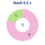 Donutdiagramm Nach 0:2: Gewonnen vs. verloren