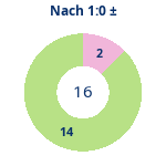 Donutdiagramm Nach 1:0: Gewonnen vs. verloren