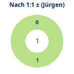 Donutdiagramm Nach 1:1: Gewonnen vs. verloren (jürgen)