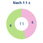 Donutdiagramm Nach 1:1: Gewonnen vs. verloren