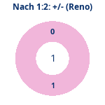 Donutdiagramm Nach 1:2: Gewonnen vs. verloren (reno)