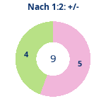 Donutdiagramm Nach 1:2: Gewonnen vs. verloren