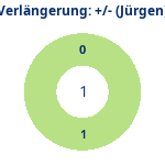 Donutdiagramm Verlängerung: Gewonnen vs. verloren (jürgen)